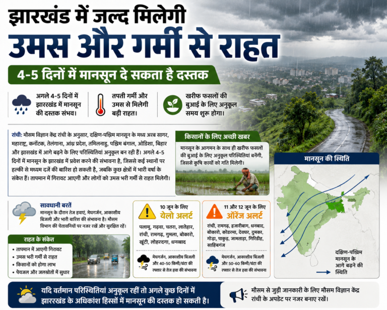 झारखंड में जल्द मिलेगी उमस और गर्मी से राहत, 4-5 दिनों में मानसून दे सकता है दस्तक झारखंड में जल्द मिलेगी उमस और गर्मी से राहत, 4-5 दिनों में मानसून दे सकता है दस्तक
