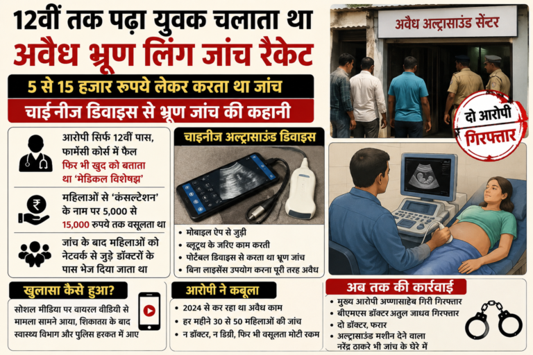 12वीं पास युवक चला रहा था अवैध भ्रूण लिंग जांच रैकेट, चाइनीज अल्ट्रासाउंड डिवाइस से करता था जांच