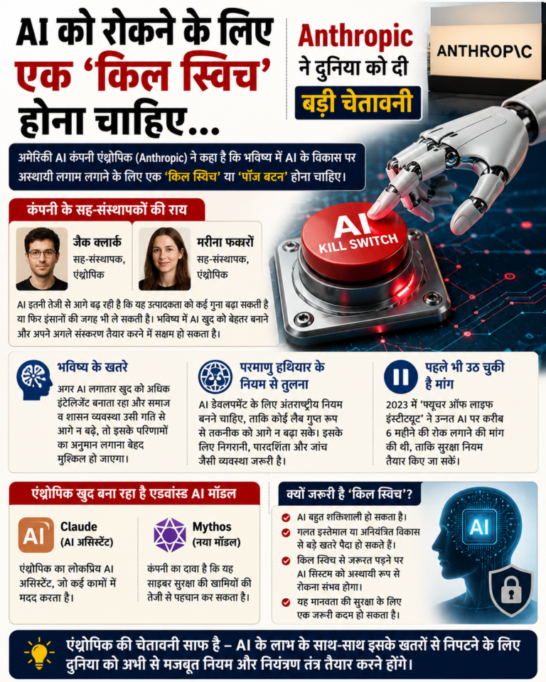 AI को रोकने के लिए ‘किल स्विच’ होना चाहिए: Anthropic ने दी बड़ी चेतावनी AI को रोकने के लिए ‘किल स्विच’ होना चाहिए: Anthropic ने दी बड़ी चेतावनी
