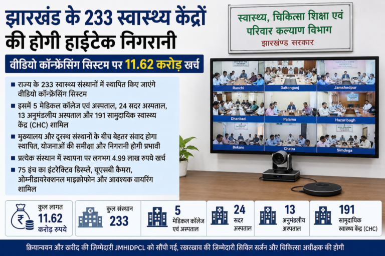 झारखंड के 233 स्वास्थ्य केंद्रों की होगी हाईटेक निगरानी, वीडियो कॉन्फ्रेंसिंग सिस्टम पर 11.62 करोड़ खर्च झारखंड के 233 स्वास्थ्य केंद्रों की होगी हाईटेक निगरानी, वीडियो कॉन्फ्रेंसिंग सिस्टम पर 11.62 करोड़ खर्च