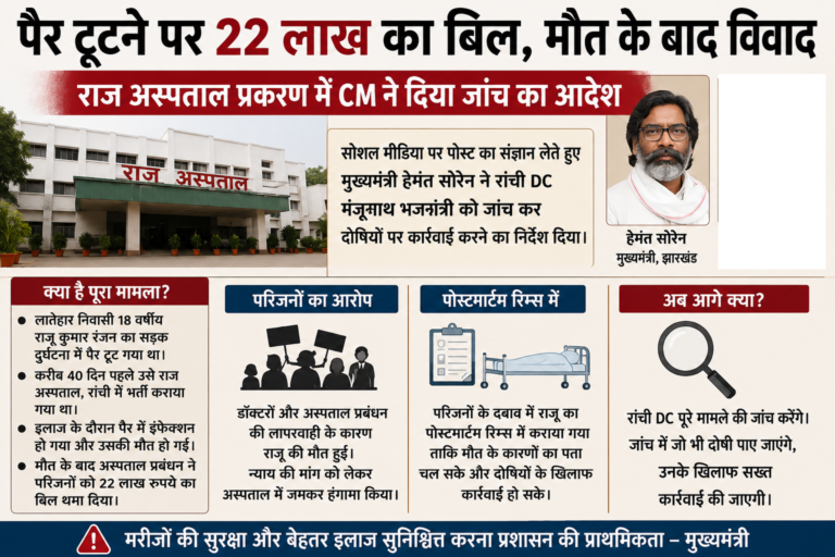 पैर टूटने पर 22 लाख का बिल और मरीज की मौत, राज अस्पताल मामले में CM हेमंत सोरेन ने दिए जांच के आदेश पैर टूटने पर 22 लाख का बिल और मरीज की मौत, राज अस्पताल मामले में CM हेमंत सोरेन ने दिए जांच के आदेश