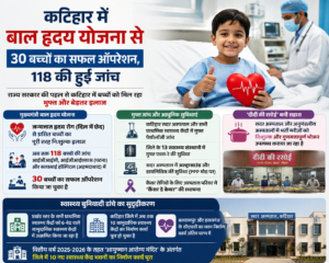 कटिहार में मुख्यमंत्री बाल हृदय योजना बनी सहारा, 30 बच्चों की सर्जरी