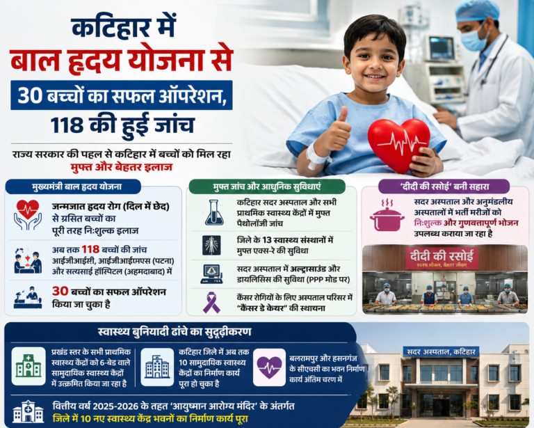 कटिहार में मुख्यमंत्री बाल हृदय योजना बनी सहारा, 30 बच्चों की सर्जरी