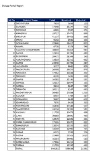 बिहार की 6,533 पंचायतों में लगे सहयोग शिविर, 6.20 लाख मामलों का निपटारा