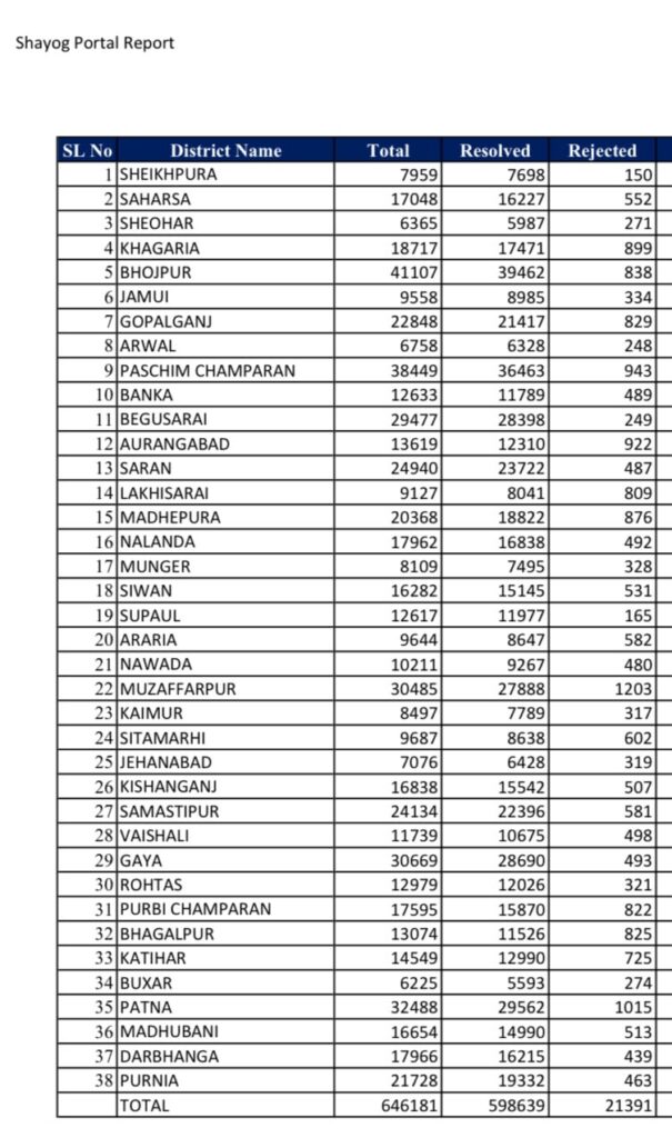 बिहार की 6,533 पंचायतों में लगे सहयोग शिविर, 6.20 लाख मामलों का निपटारा