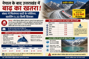 उत्तराखंड में बाढ़ का खतरा बढ़ा, खतलिंग ग्लेशियर 5.33 किमी खिसका