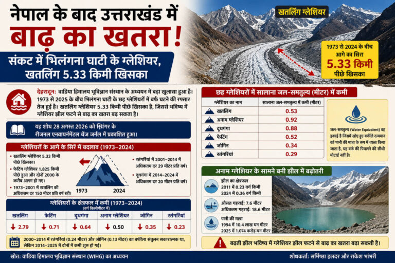 उत्तराखंड में बाढ़ का खतरा बढ़ा, खतलिंग ग्लेशियर 5.33 किमी खिसका