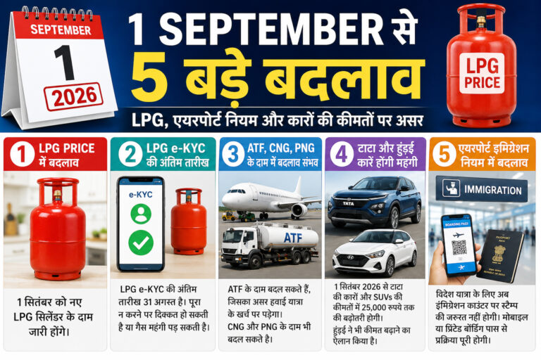 1 सितंबर से नए नियम: LPG सिलेंडर, हवाई सफर और कार खरीदने वालों पर असर 1 सितंबर से नए नियम: LPG सिलेंडर, हवाई सफर और कार खरीदने वालों पर असर